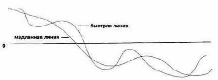 и DEMA должны оба указывать