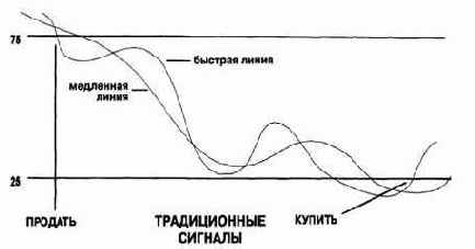 ИСПОЛЬЗОВАНИЕ СТОХАСТИКА