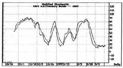 Для меня MACD наиболее надежный