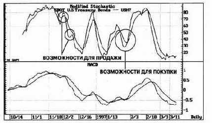 поведение Стохастика имеет более рваный