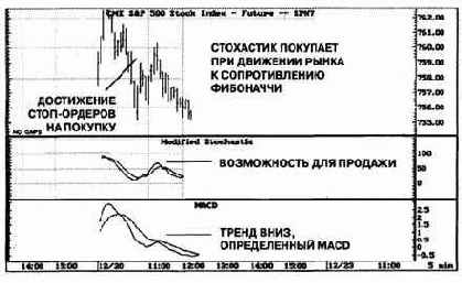 Преподавая использование комбинации сигналов MACD