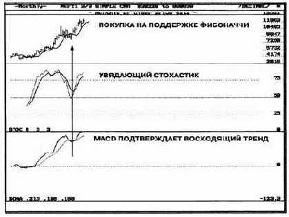 что MACD на месячном графике