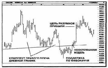 Дневной график иллюстрирует, насколько мощным