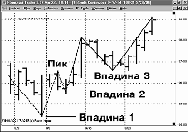 ������������� �������: ���������� ����� ������������ 