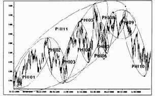 ФИ-эллипсы на примере Индекса S&P500
