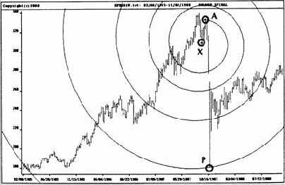 Основные свойства и параметры ФИ-спиралей