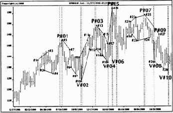Индекс S&P500 на недельной основе