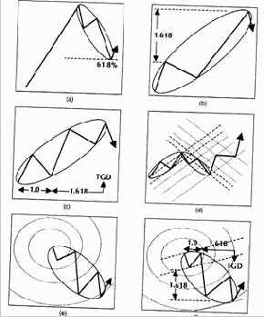 Виды комбинаций инструментов Фибоначчи