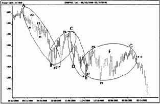 Индекс S&P500 на дневной основе