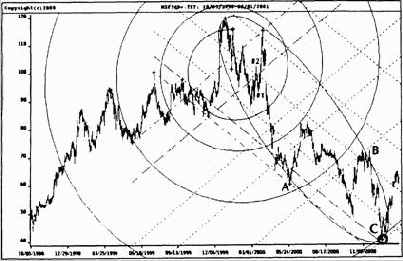 Акции Microsoft на дневной основе