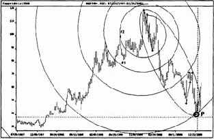 Акции Microsoft на недельной основе