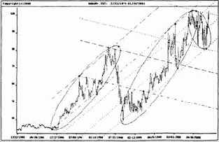 Акции Deutsche Bank на недельной основе
