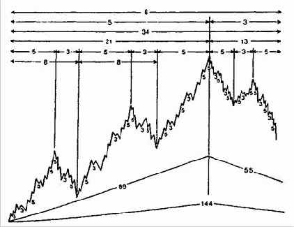 Применение ряда суммирования Фибоначчи в принципе