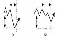 Ряд суммирования Фибоначчи на дневных данных
