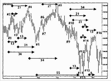 Ряд суммирования Фибоначчи на дневных данных