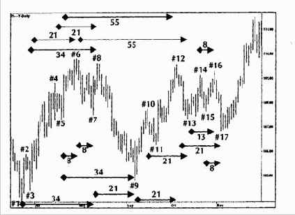 Ряд суммирования Фибоначчи на дневных данных