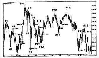 В. Коррекции на дневной основе