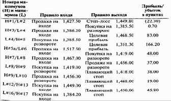 В. Коррекции на дневной основе