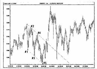 Структура правильных каналов тренда