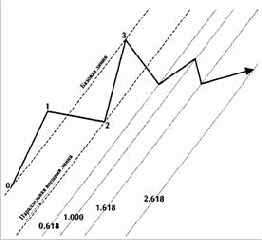 Структура ФИ-каналов