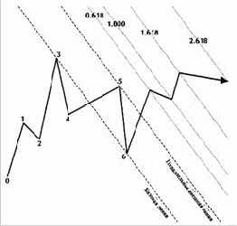 Структура ФИ-каналов