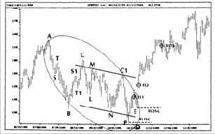 ФИ-эллипсы на примере Индекса S&P500
