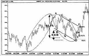 ФИ-эллипсы на примере Индекса S&P500