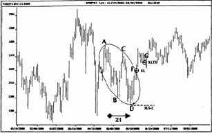 ФИ-эллипсы на примере Индекса S&P500