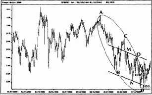 ФИ-эллипсы на примере Индекса S&P500