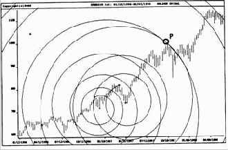 Индекс S&P500 на недельных данных