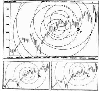 Индекс S&P500 на недельных данных