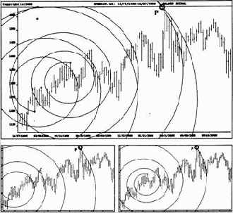 Индекс S&P500 на недельных данных