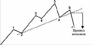 Волновой принцип Эллиота