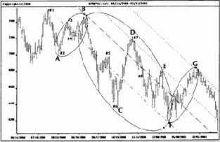 Индекс DAX30 на дневной основе