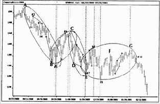 Индекс S&P500 на дневной основе