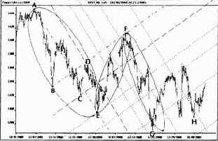 Индекс S&P500 на внутри дневной 60-минутной основе