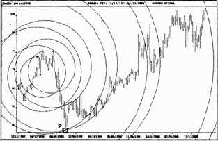 Акции Deutsche Bank на недельной основе