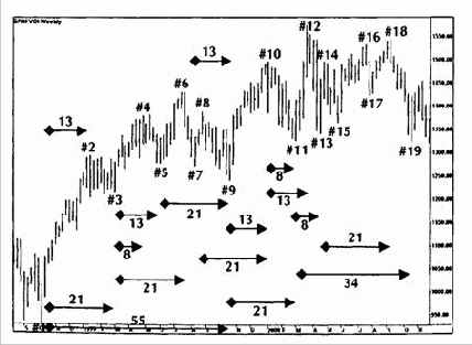 Ряд суммирования Фибоначчи на недельных данных