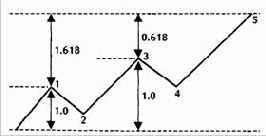 Е. Расширения в 5-волновой фигуре