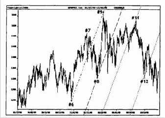 ФИ-каналы на примере выборочных данных Индекса S&P500