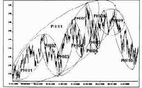 ФИ-эллипсы на примере Индекса S&P500