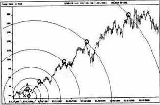 Индекс S&P500 на недельных данных