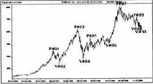 Индекс DAX30 на недельной и дневной основе