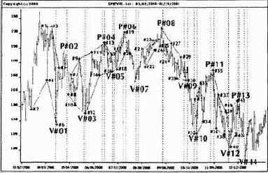 Индекс S&P500 на дневной основе