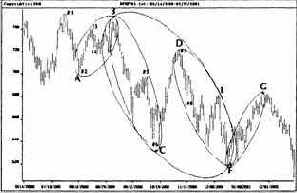 Индекс DAX30 на дневной основе