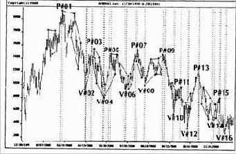 Индекс DAX30 на дневной основе