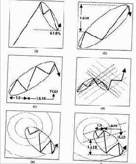 Виды комбинаций инструментов Фибоначчи