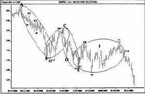 Индекс S&P500 на дневной основе
