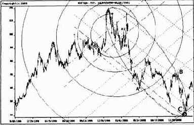 Акции Microsoft на дневной основе
