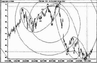 Акции Intel на дневной основе